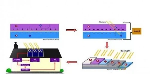 Direct light - electricity conversion method